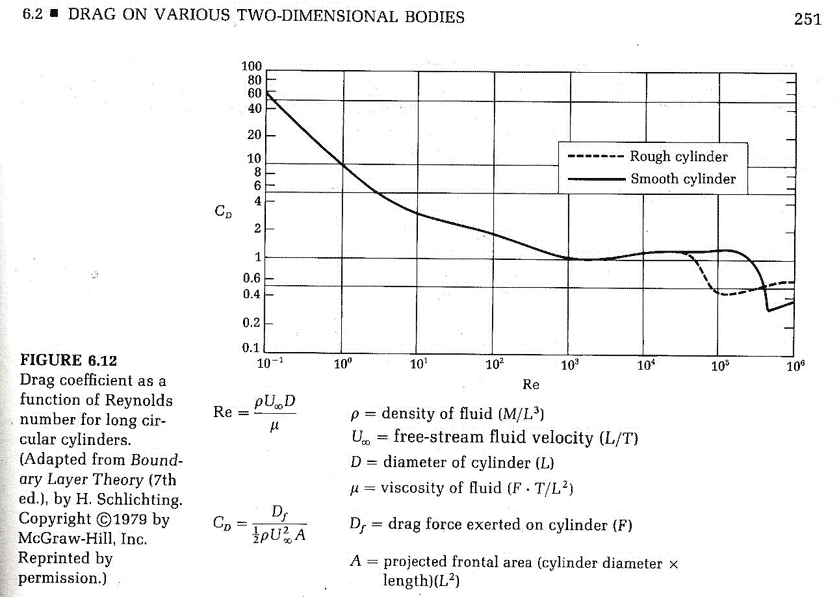 Drag Coefficient Chart