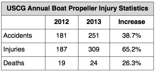 Comparison of USCG reported boat propeller accident statistics 2012 to 2013