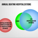 BARD Hospitalizations Underreporting Venn Diagram