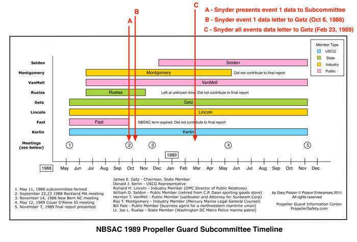 Dick Snyder 1989 NBSAC Statistics Timeline