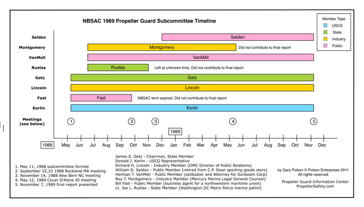 NBSAC 1989 Subcommittee on Propeller Guards Report Timeline Chart