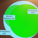 NBSAC97 Venn Diagram of Boating Deaths