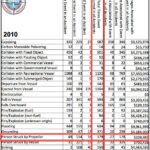 USCG 2010 Propeller Accident Statistics