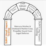 Propeller guard legal product liability defense arch with the underwater head impact testing at SUNY as a column supporting the 1989 NBSAC keystone study