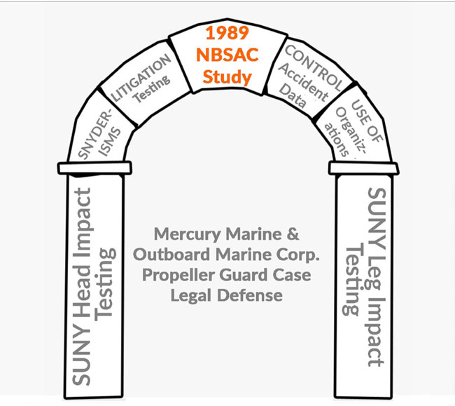 Propeller Guard Study Arch with the 1989 NBSAC Study as the Keystone