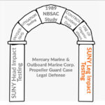 Propeller guard legal product liability defense arch with the underwater leg impact testing at SUNY as a column supporting the 1989 NBSAC keystone study