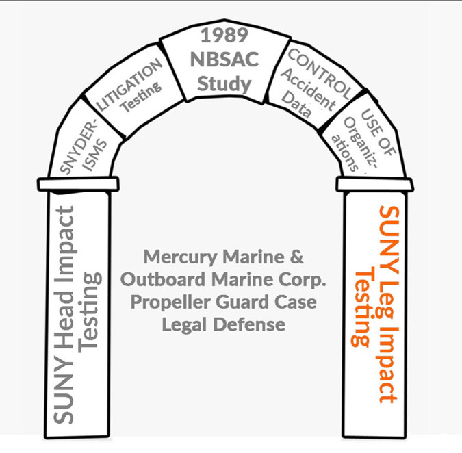 Propeller guard legal product liability defense arch. Shows the underwater leg impact testing at SUNY as a column supporting the 1989 NBSAC keystone study.