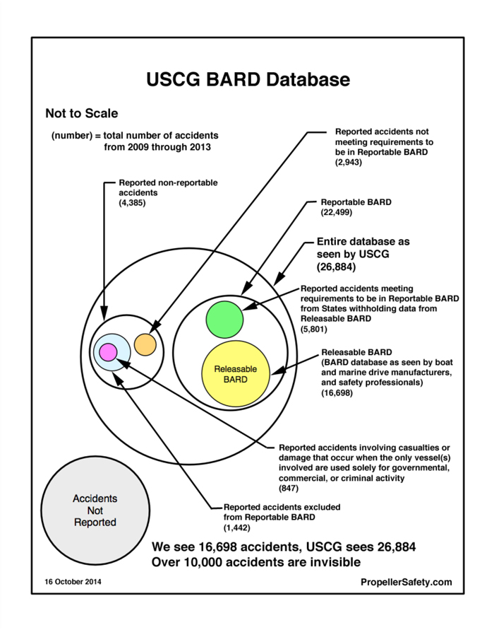 USCG BARD database chart