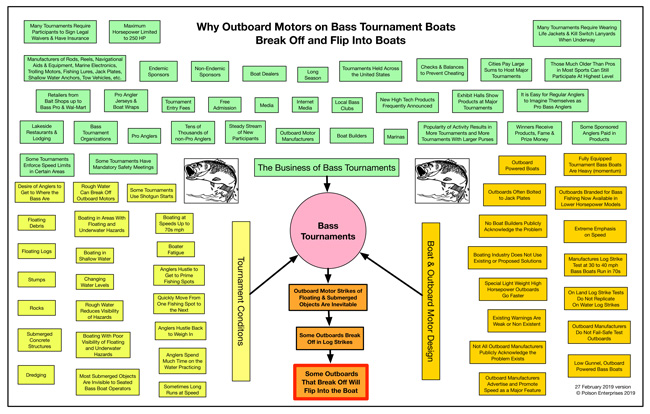 Why Bass Boat Outboard Motors Disproportionately Break Off & Flip Into Boats