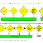 Fail-safe Outboard Design Chart: outboard broke off flipped into boat