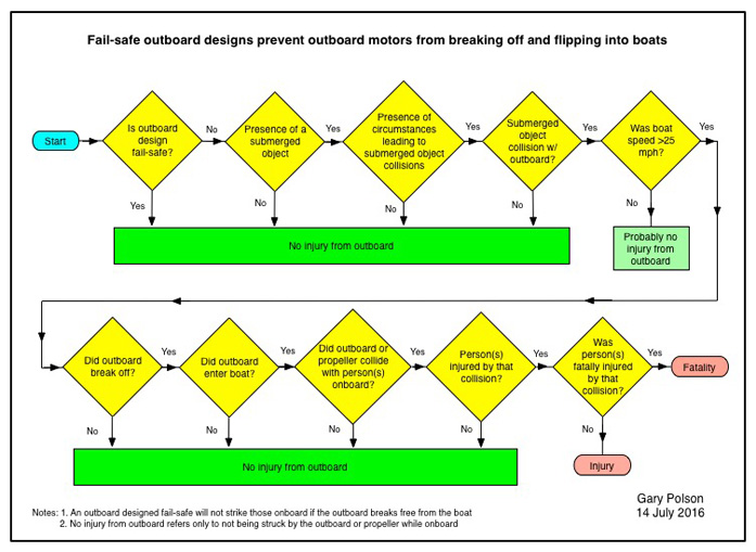 Fail-safe Outboard Design Chart: outboard broke off flipped into boat