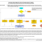 Design Chart for preventing outboard motors from entering boats after striking submerged objects