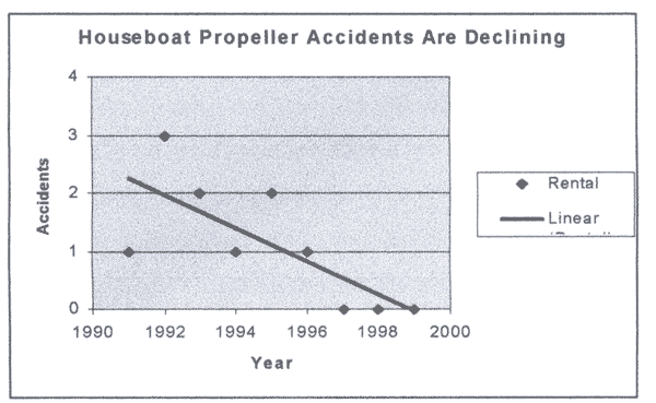 SBA Houseboat Propeller Accident Chart