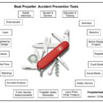 Propeller Safety Tools