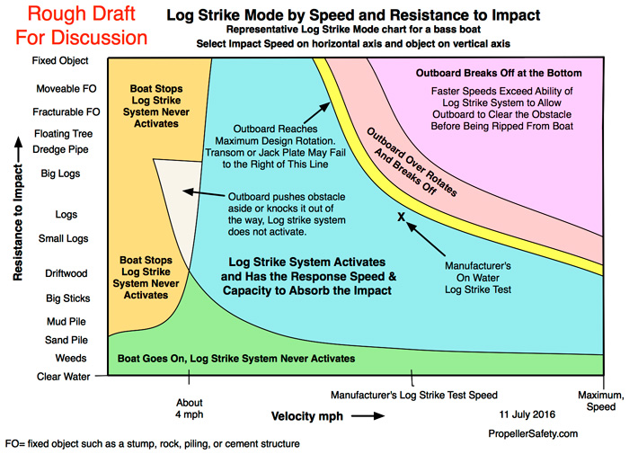 Outboard Motor Log Strike Modes