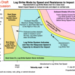 Outboard Motor Log Strike Modes