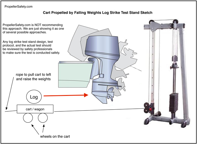 Cart Propelled by Falling Weights Log Strike Test Stand Sketch