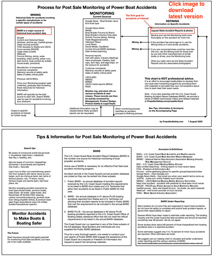 Chart of process to Post Sale monitor BARD for boat accidents