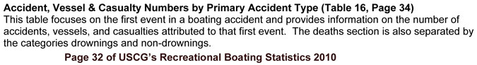 USCG Definition of Primary Accident Type