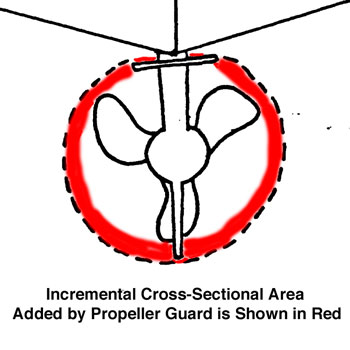 Incremental Area of a Propeller Guard
