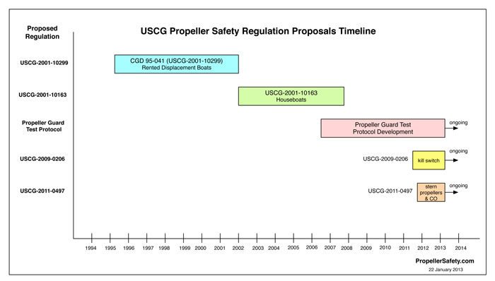 Timeline of propeller safety regulations proposed by the U.S. Coast Guard.