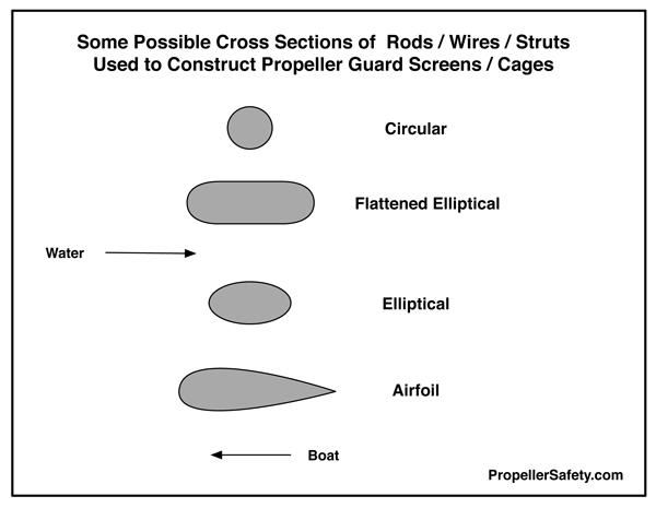 Propeller Guard Rod Shapes