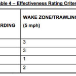 USCG Propeller Guard Test Procedure Table 4