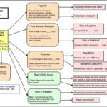 Propeller Life Cycle Chart