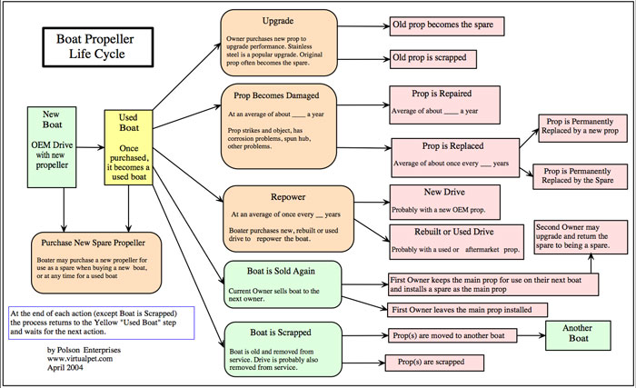 Propeller Life Cycle Chart