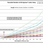 Reynolds Number Drag Chart rough rods