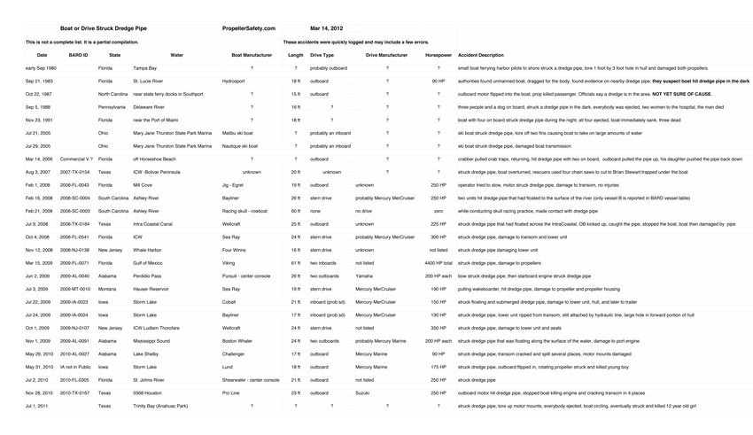Struck Dredge Pipe accidents