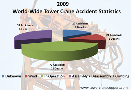 Worldwide 2009 Tower Crain Accident Statistics