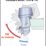 Outboard motor trim and tilt graphic