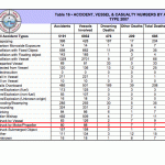 USCG 2007 Recreational Boating Statistics Table 16