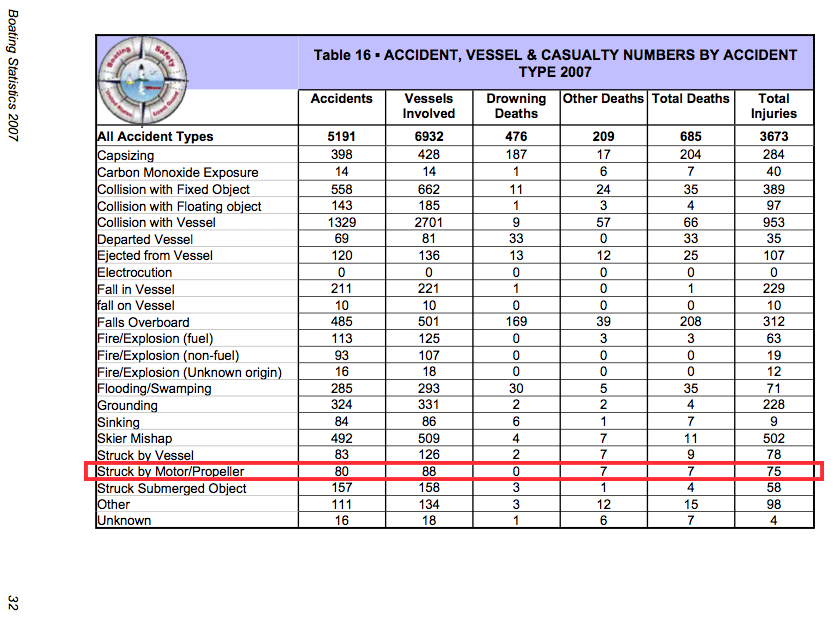 USCG 2007 Recreational Boating Statistics Table 16