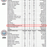 USCG 2007 Recreational Boating Statistics Table 17