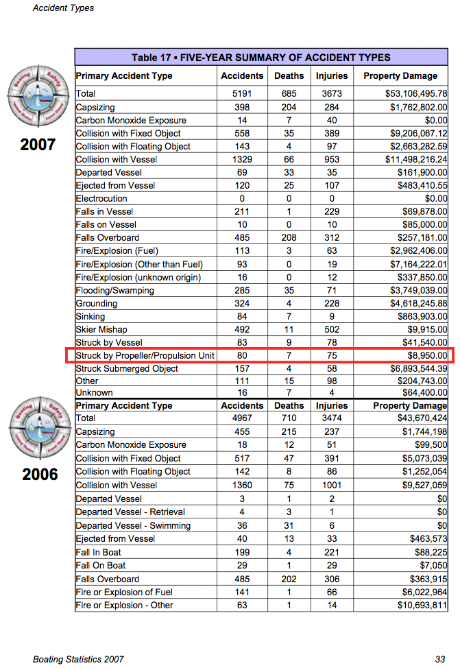 USCG 2007 Recreational Boating Statistics Table 17