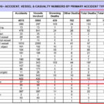 Table 16 from USCG Recreational Boating Statistics 2012