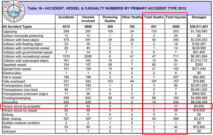 Table 16 from USCG Recreational Boating Statistics 2012