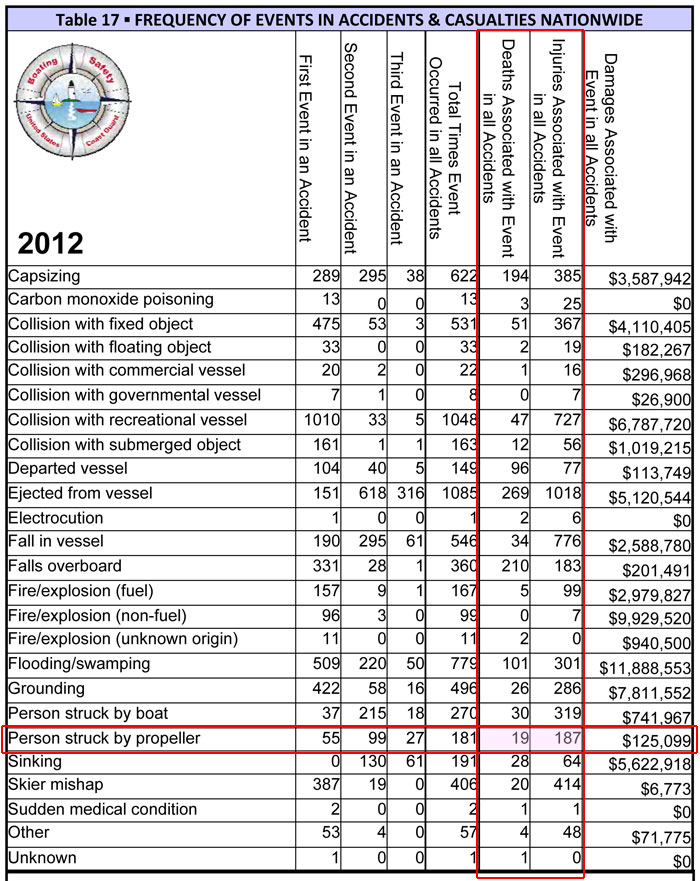 Table 17 from USCG Boating Statistics 2012