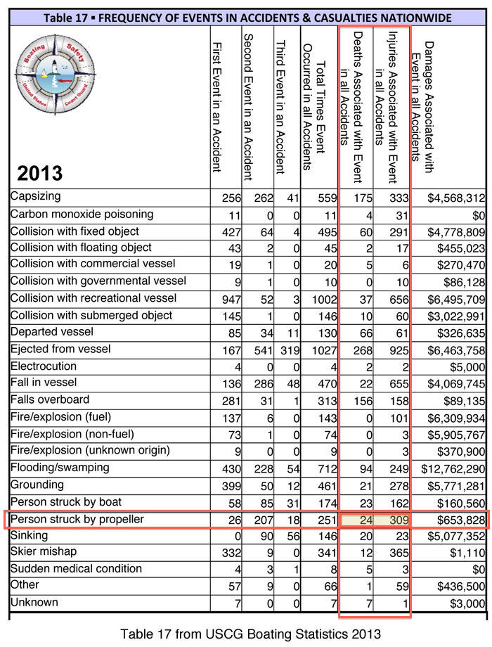 U.S. Coast Guard Recreational Boating Statistics 2013 table 17
